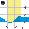 Lighthouse Wharf tide chart for Sunday, December 1, 2024