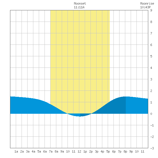 Lighthouse Wharf tide chart for Friday, December 20, 2024