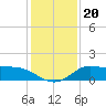 Lighthouse Wharf tide chart for Friday, December 20, 2024
