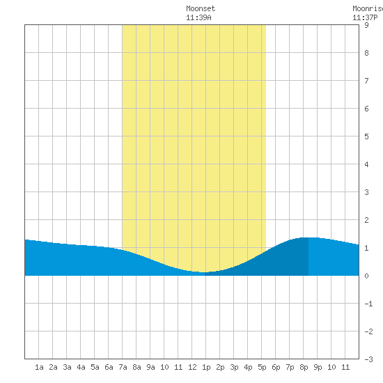 Lighthouse Wharf tide chart for Saturday, December 21, 2024