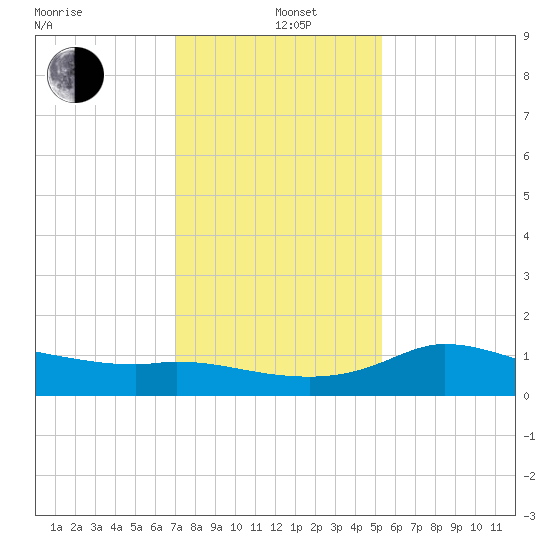 Lighthouse Wharf tide chart for Sunday, December 22, 2024