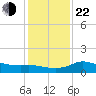 Lighthouse Wharf tide chart for Sunday, December 22, 2024