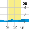 Lighthouse Wharf tide chart for Monday, December 23, 2024