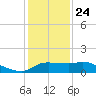 Lighthouse Wharf tide chart for Tuesday, December 24, 2024