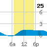 Lighthouse Wharf tide chart for Wednesday, December 25, 2024