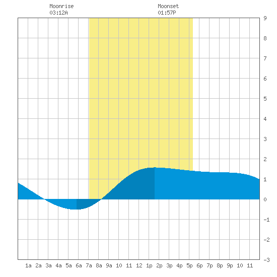 Lighthouse Wharf tide chart for Thursday, December 26, 2024