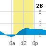 Lighthouse Wharf tide chart for Thursday, December 26, 2024