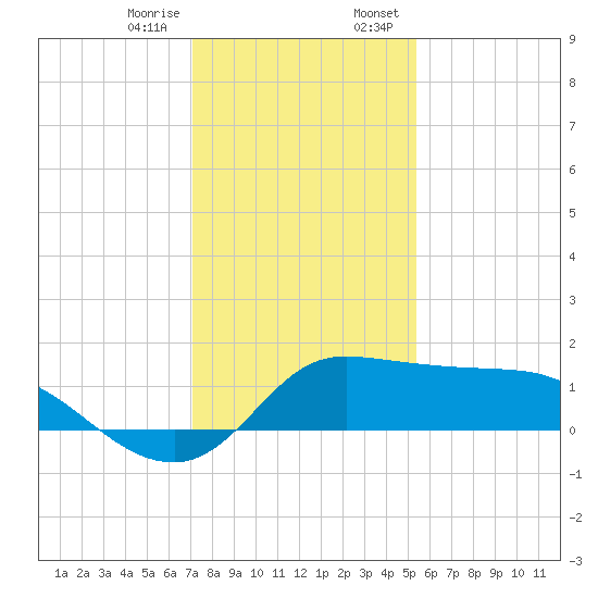 Lighthouse Wharf tide chart for Friday, December 27, 2024