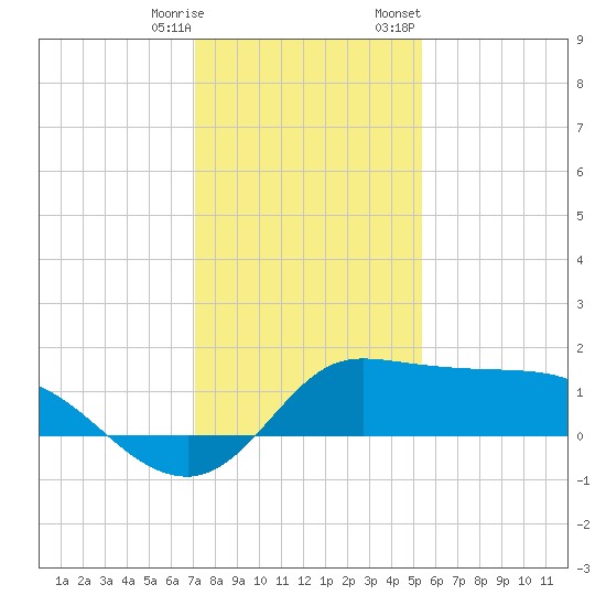 Lighthouse Wharf tide chart for Saturday, December 28, 2024