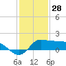 Lighthouse Wharf tide chart for Saturday, December 28, 2024