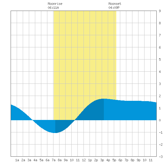 Lighthouse Wharf tide chart for Sunday, December 29, 2024