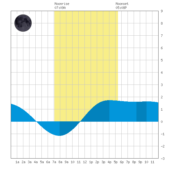 Lighthouse Wharf tide chart for Monday, December 30, 2024