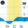 Lighthouse Wharf tide chart for Monday, December 30, 2024