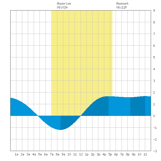 Lighthouse Wharf tide chart for Tuesday, December 31, 2024