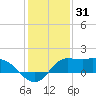 Lighthouse Wharf tide chart for Tuesday, December 31, 2024