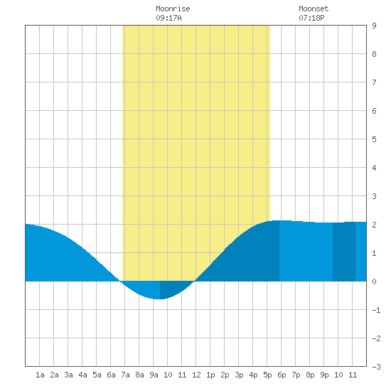 Lighthouse Wharf tide chart for Tuesday, December 3, 2024