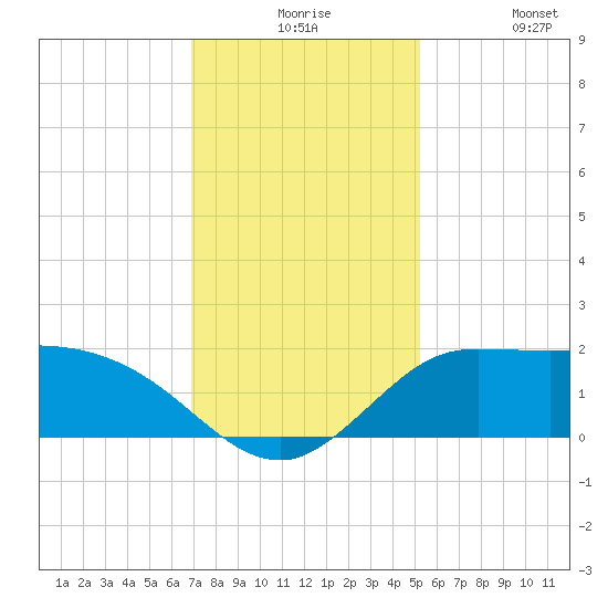 Lighthouse Wharf tide chart for Thursday, December 5, 2024
