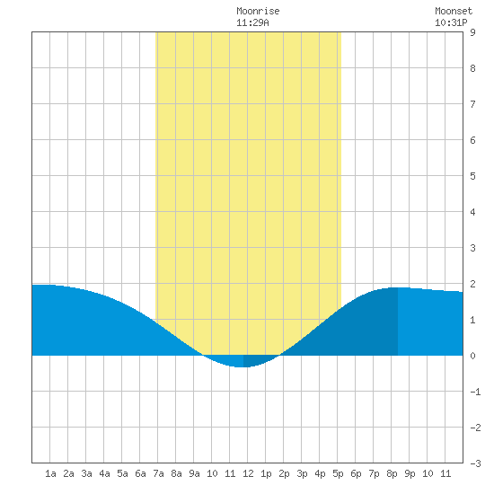 Lighthouse Wharf tide chart for Friday, December 6, 2024