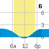 Lighthouse Wharf tide chart for Friday, December 6, 2024