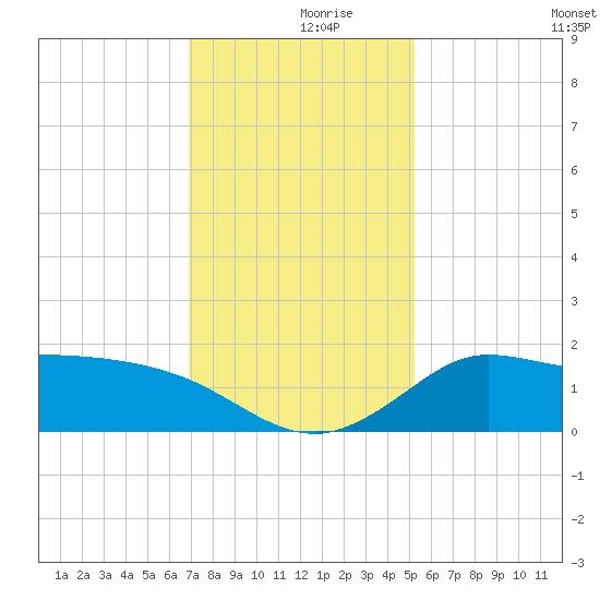 Lighthouse Wharf tide chart for Saturday, December 7, 2024