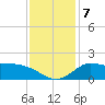 Lighthouse Wharf tide chart for Saturday, December 7, 2024