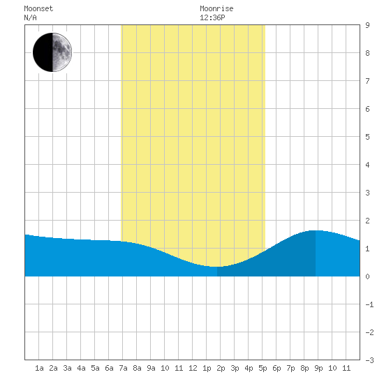 Lighthouse Wharf tide chart for Sunday, December 8, 2024