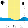Lighthouse Wharf tide chart for Sunday, December 8, 2024