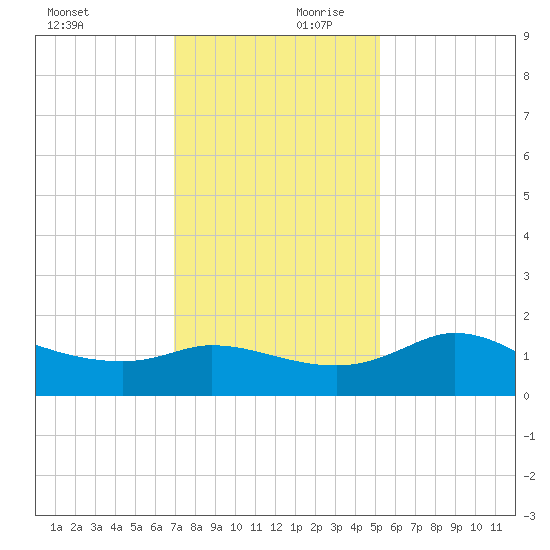 Lighthouse Wharf tide chart for Monday, December 9, 2024