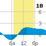 Lighthouse Wharf tide chart for Friday, January 10, 2025