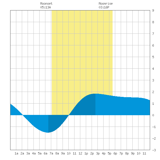 Lighthouse Wharf tide chart for Saturday, January 11, 2025