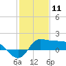 Lighthouse Wharf tide chart for Saturday, January 11, 2025