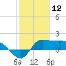 Lighthouse Wharf tide chart for Sunday, January 12, 2025