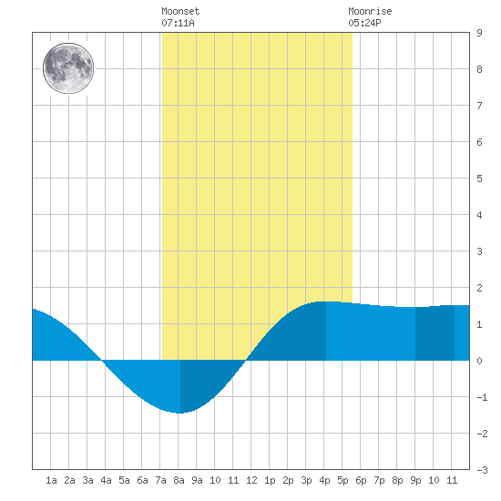Lighthouse Wharf tide chart for Monday, January 13, 2025