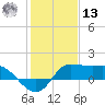 Lighthouse Wharf tide chart for Monday, January 13, 2025
