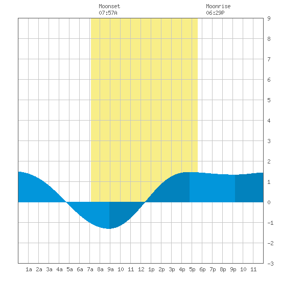 Lighthouse Wharf tide chart for Tuesday, January 14, 2025