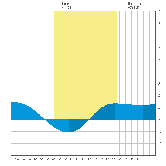 Lighthouse Wharf tide chart for Wednesday, January 15, 2025