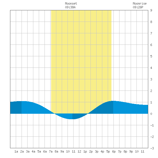 Lighthouse Wharf tide chart for Friday, January 17, 2025