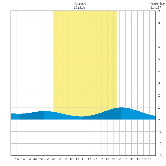 Lighthouse Wharf tide chart for Sunday, January 19, 2025