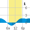 Lighthouse Wharf tide chart for Wednesday, January 1, 2025