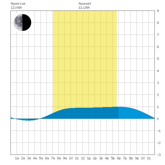 Lighthouse Wharf tide chart for Tuesday, January 21, 2025