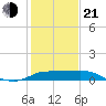 Lighthouse Wharf tide chart for Tuesday, January 21, 2025