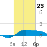 Lighthouse Wharf tide chart for Thursday, January 23, 2025
