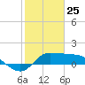 Lighthouse Wharf tide chart for Saturday, January 25, 2025