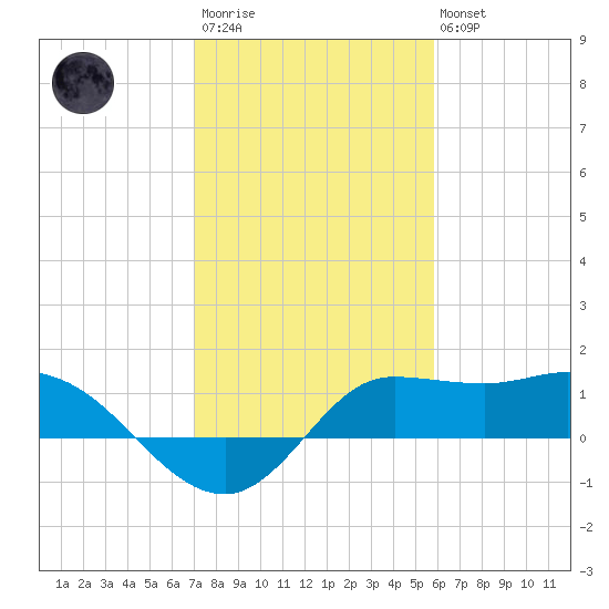 Lighthouse Wharf tide chart for Wednesday, January 29, 2025