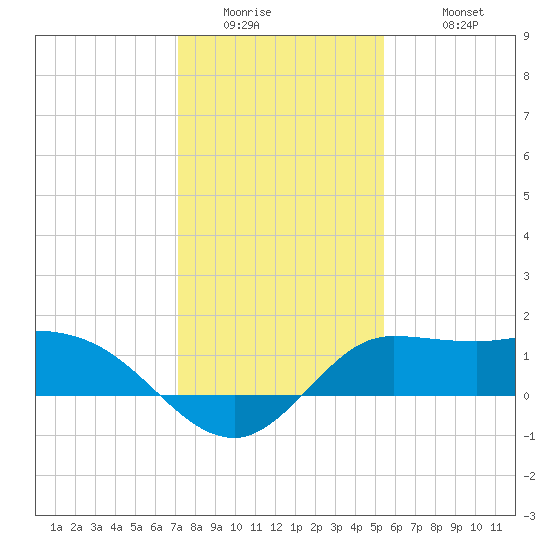 Lighthouse Wharf tide chart for Thursday, January 2, 2025