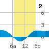 Lighthouse Wharf tide chart for Thursday, January 2, 2025
