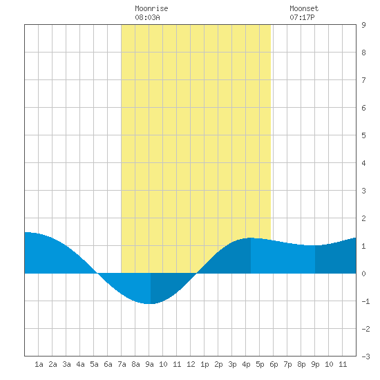 Lighthouse Wharf tide chart for Thursday, January 30, 2025