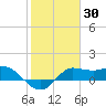 Lighthouse Wharf tide chart for Thursday, January 30, 2025