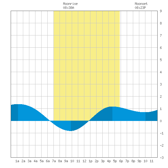 Lighthouse Wharf tide chart for Friday, January 31, 2025
