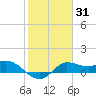 Lighthouse Wharf tide chart for Friday, January 31, 2025